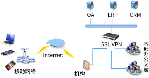 衛士通SSL VPN安全網關