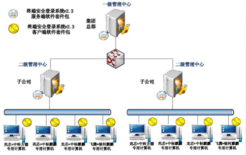 終端安全登錄系統(tǒng).jpg